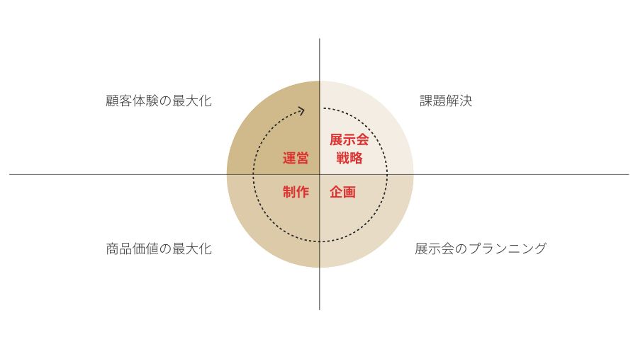 ①展示会戦略
課題解決
↓
②企画
展示会のプランニング
↓
③制作
商品価値の最大化
↓
④運営支援
顧客体験の最大化	
⤴
①～④を繰り返す