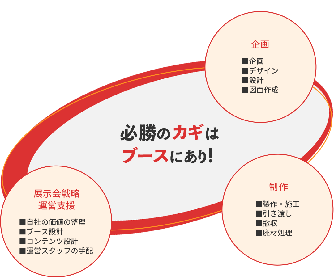 必勝のカギはブースにあり！ 企画 ■企画 ■デザイン ■設計 ■図面作成 制作 ■製作・施工 ■引き渡し ■撤収 ■廃材処理 展示会戦略・運営支援 ■自社の価値の整理 ■ブース設計 ■コンテンツ設計 ■運営スタッフの手配