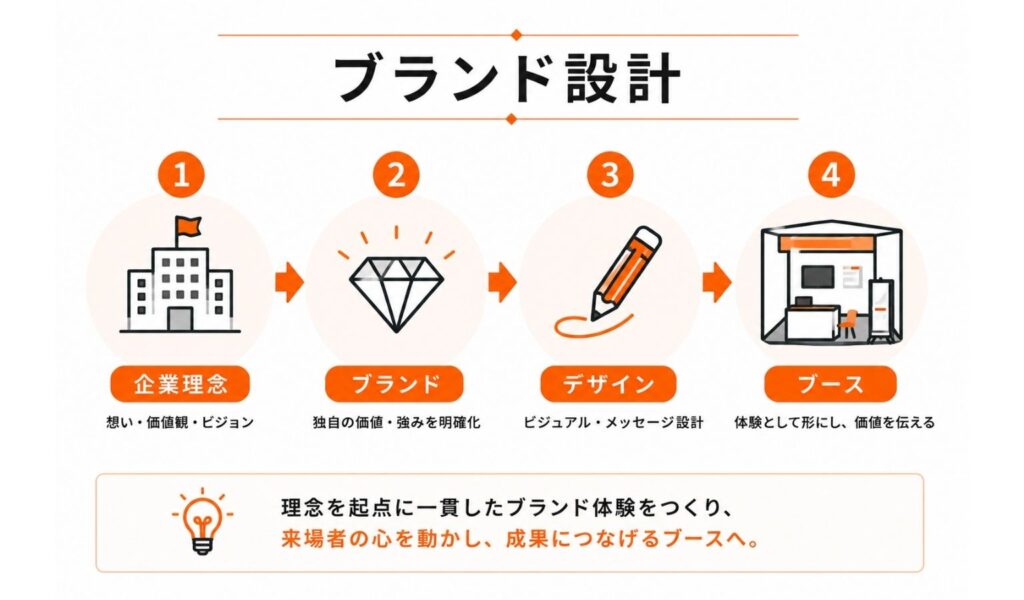 ブランド設計
①企業理念
想い・価値観・ビジョン
②ブランド
独自の価値・強みを明確化
③デザイン
ビジュアル・メッセージ設計
④ブース
体験として形にし、価値を伝える