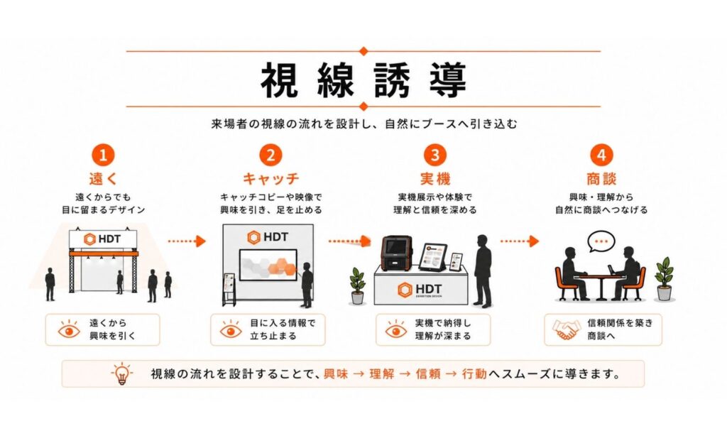 視線誘導
①遠く
遠くでも目に留まるデザイン
②キャッチ
キャッチコピーや映像で興味を引き、足を止める
③実機
実機展示や体験で理解と信頼を深める
④商談
興味や理解から自然に商談につなげる