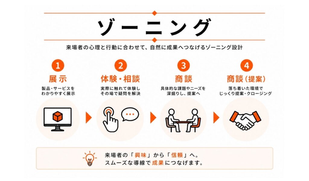 ゾーニング
①展示
製品・サービスを分かりやすく展示
②体験・相談
実際に触れて体験し
その場で疑問を解決
③商談
具体的な課題やニーズを深堀りし、提案へ
④商談（提案）
落ち着いた環境でじっくり提案・クロージング