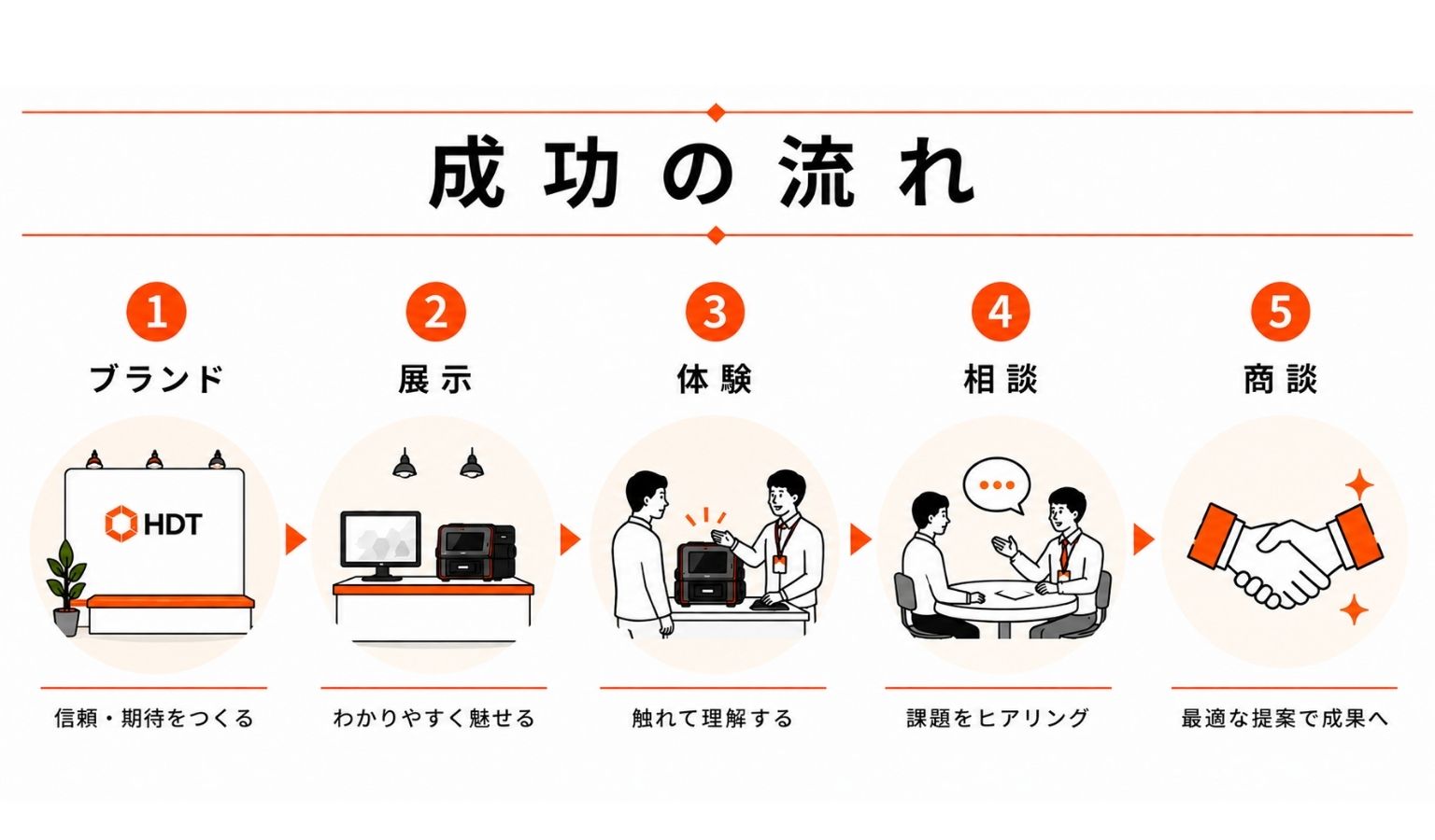 成功の流れ ①ブランド 信頼・期待をつくる ②展示 分かりやすく魅せる ③体験 触れて理解する ④相談 課題をヒアリング ⑤商談 最適な提案で成果へ