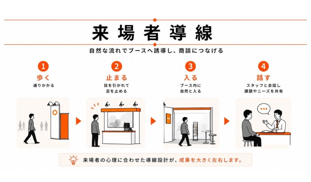 来場者導線
①歩く
通りかかる
②止まる
目を引かれて
足を止める
③入る
ブース内に自然と入る
④話す
スタッフと会話し
課題やニーズを共有