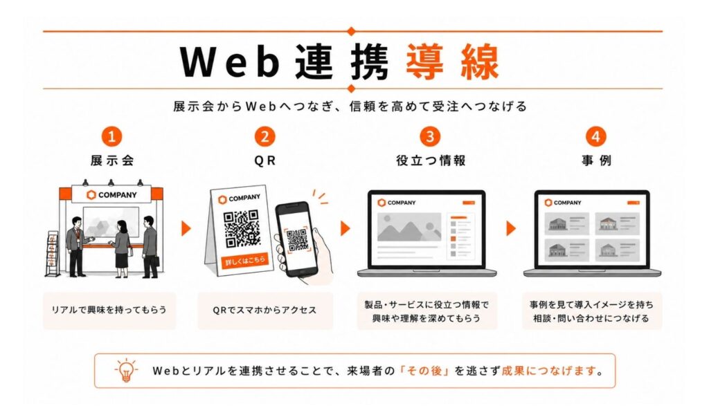 Web連携導線
①展示会
リアルで興味を持ってもらう
②QR
QRでスマホからアクセス
③役立つ情報
製品・サービスに役立つ情報で興味や理解を深めてもらう
④事例
事例を見て導入イメージを持ち、相談・問い合わせにつなげる