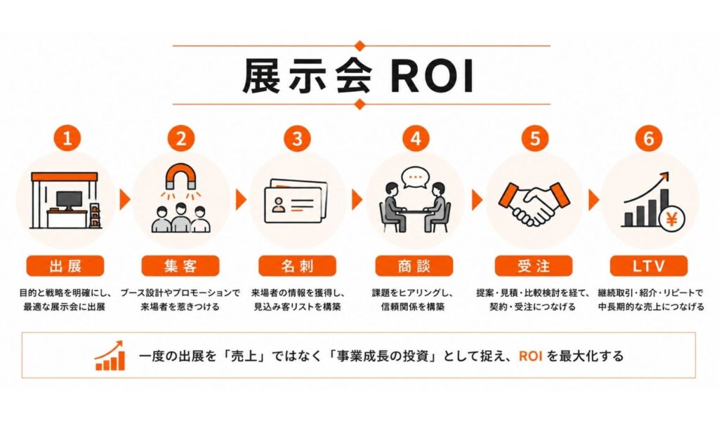 展示会ROI
①出展
目的と戦略を明確にし、最適な展示会に出展
②集客
ブース設計やプロモーションで来場者を惹きつける
③名刺
来場者の情報を獲得し、見込み客リストを構築
④商談
課題をヒアリングし、信頼関係を構築
⑤受注
提案・見積・比例検討を経て、契約・受注につなげる
⑥LTV
継続取引・紹介・リピートで中長期的な売り上げにつなげる