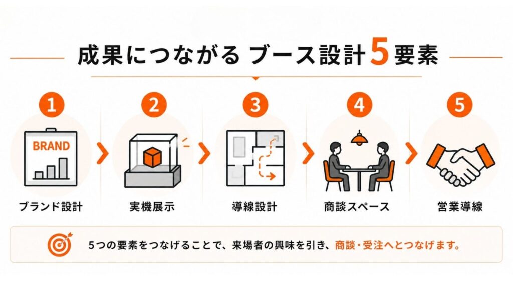 成果につながるブース設計5要素 
①ブランド設計
②実機展示
③導線設計
④商談スペース
⑤営業導線