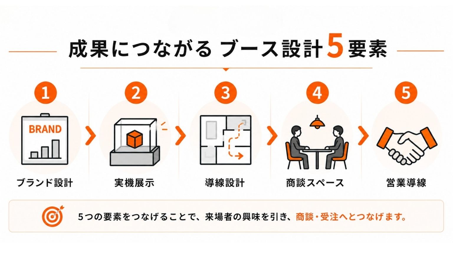 成果につながるブース設計5要素 ①ブランド設計 ②実機展示 ③導線設計 ④商談スペース ⑤営業導線